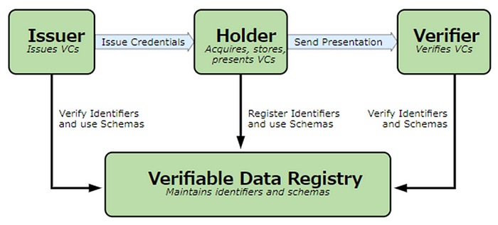 The roles and information flows forming the basis for SSI (from W3C Verifiable Credentials Data Model v2.0)