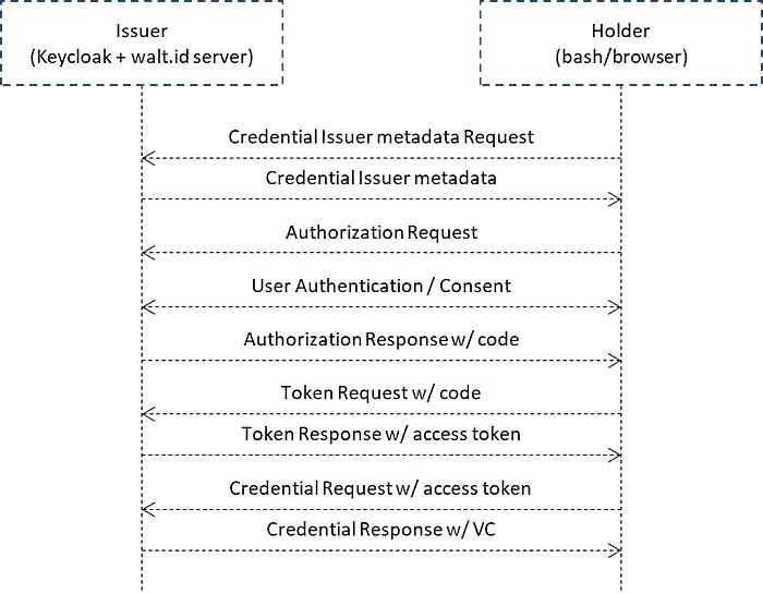 Authorization Code Flow