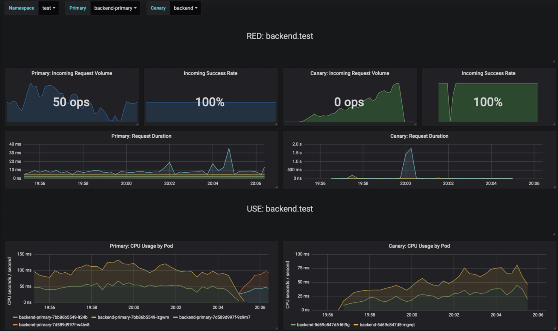 Screenshot showing Flagger monitoring graphs