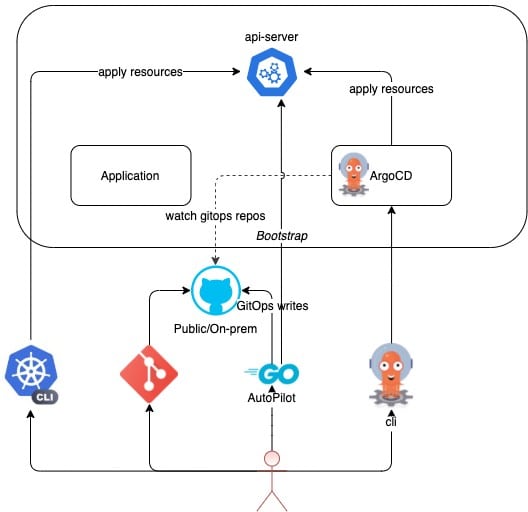 Diagram flow of ArgoCD Autopilot