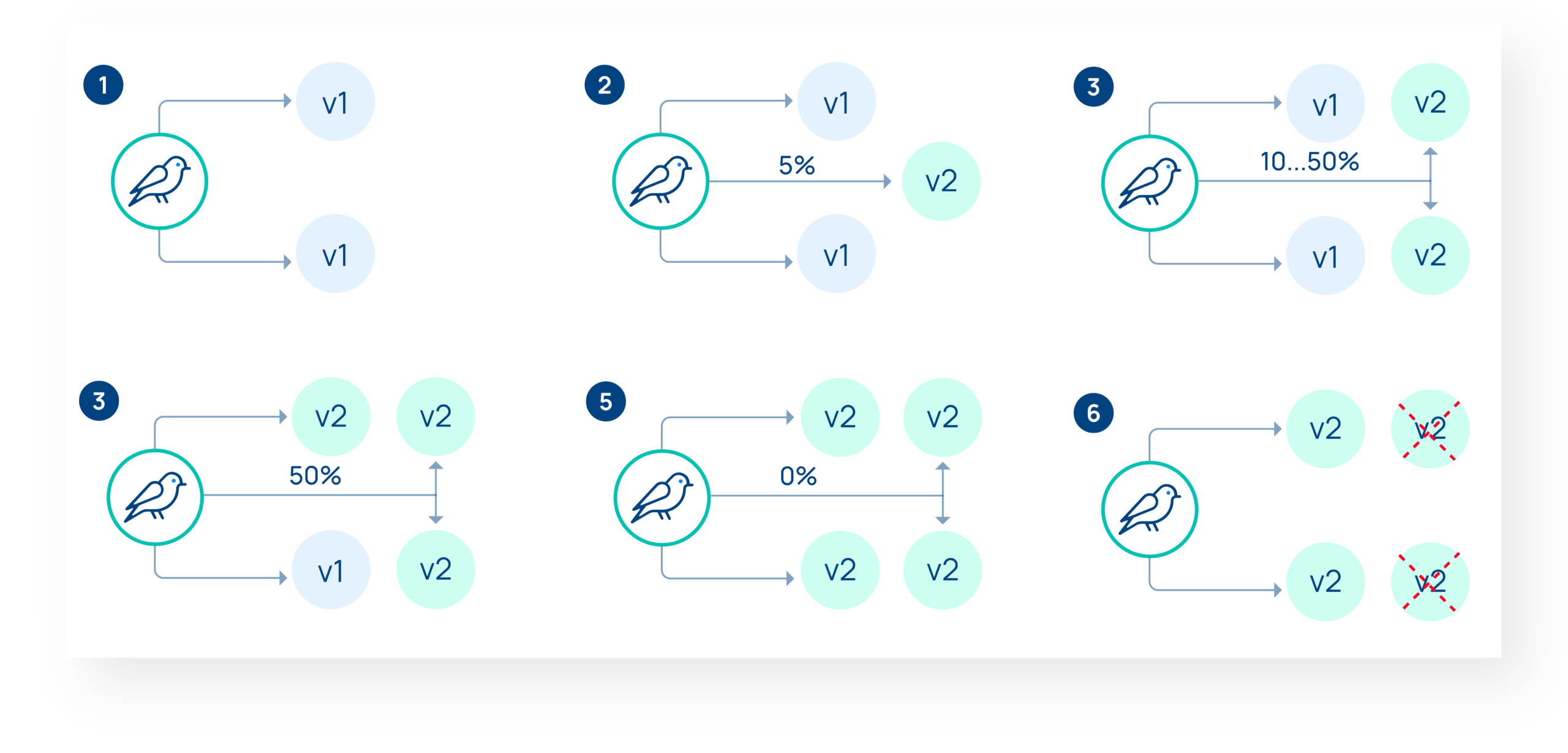 Diagram flow showing Canary Release