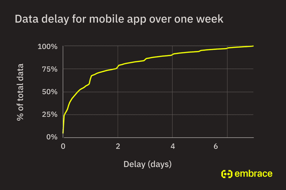 Line graph showing data delay for mobile app over one week