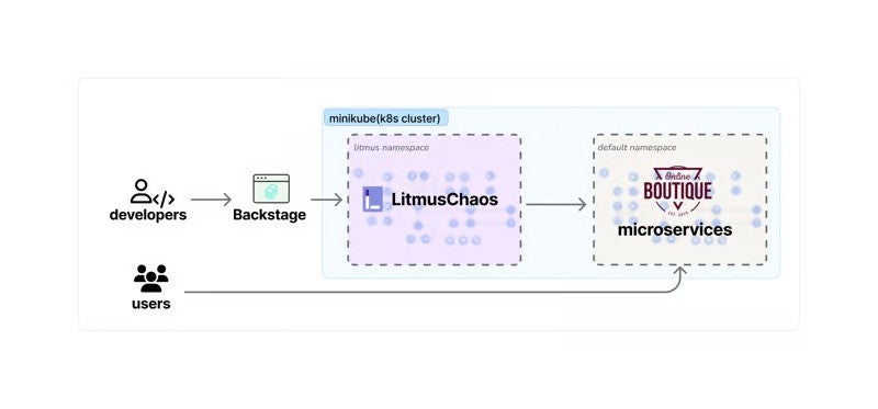 Diagram flow of microservices demo