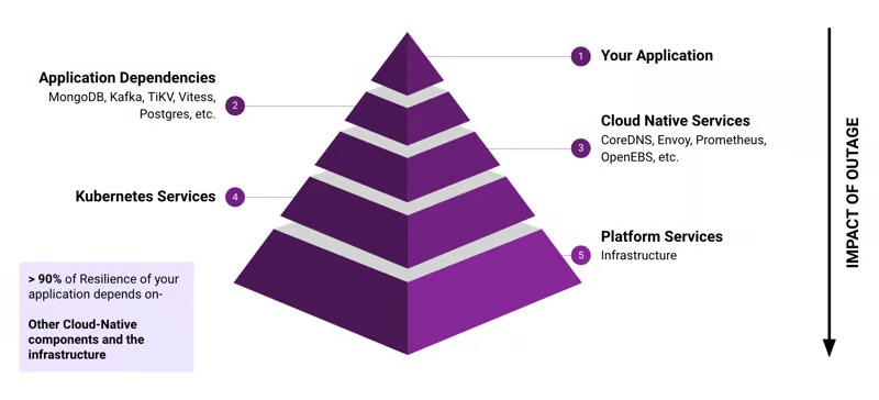 Pyramid diagram in details:1. Your Application2. Application Dependencies3. Cloud Native Services4. Kubernetes Services5. Platform Services