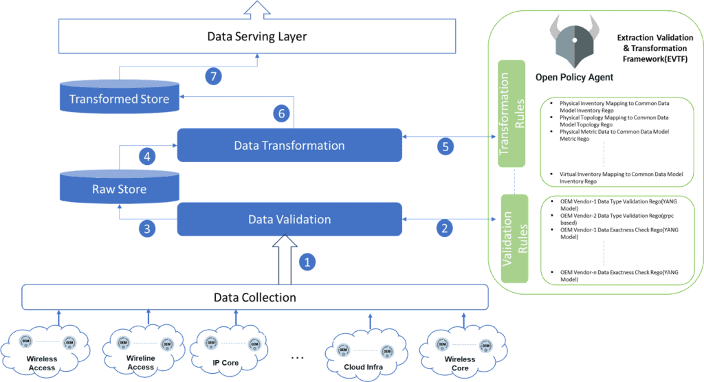 Applicability of Open Policy Agent (OPA) in telecom domain | CNCF