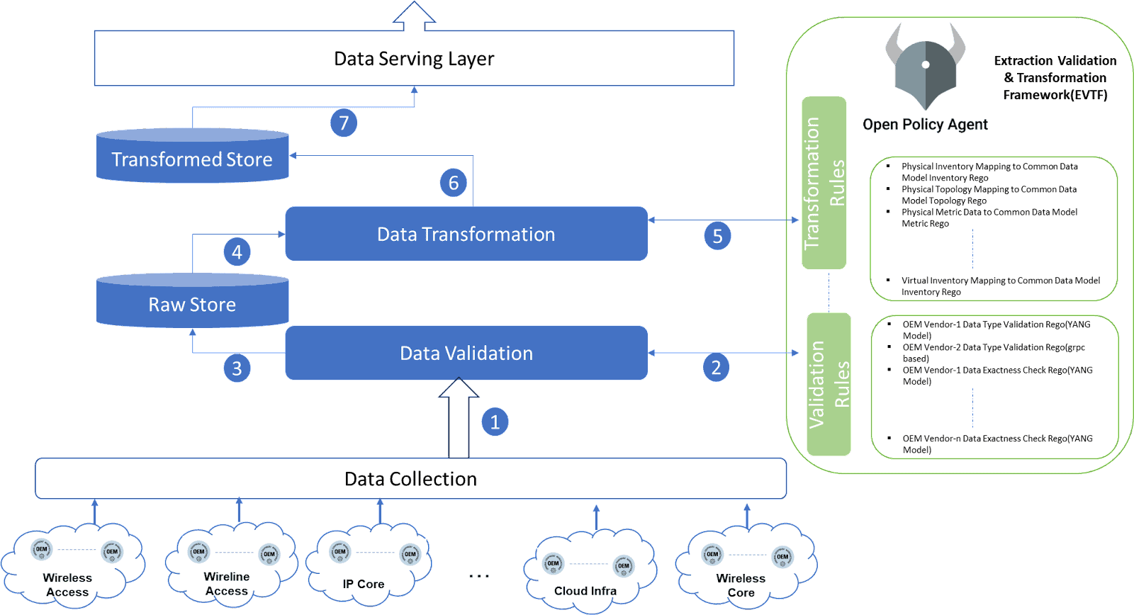 Diagram showing  extraction validation & transformation framework (EVTF) for a network data store propelled by OPA.