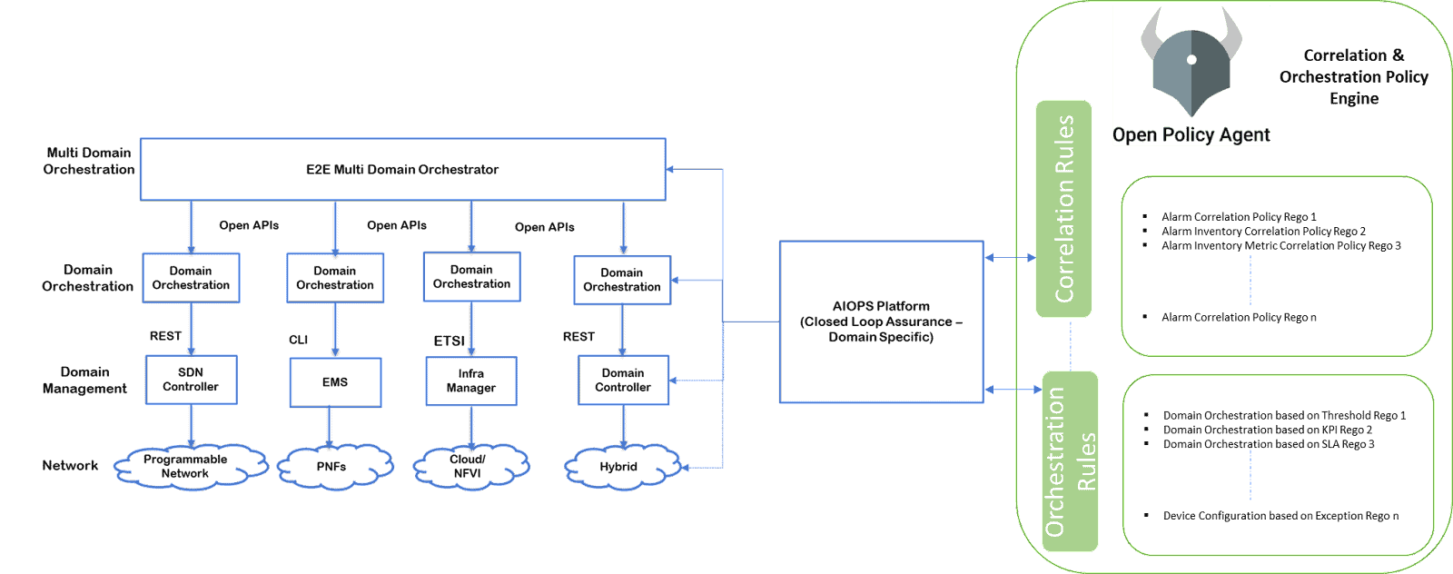 Diagram showing how an Artificial Intelligence for Operations (AIOPS) platform is integrated with various network domain orchestrators & systems that leverages Correlation & Orchestration Policy Engine (COPE) driven by OPA