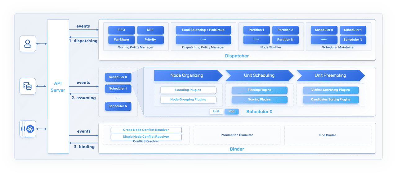 the Gödel Scheduler architecture