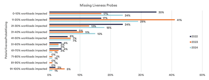 Diagram showing Missing-Liveness Probes chart