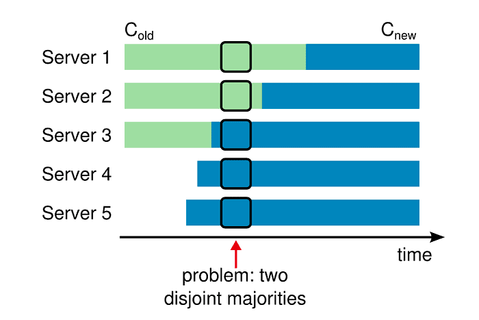 Diagram showing comparison between C old and C new over time on Server 1 to Server 5