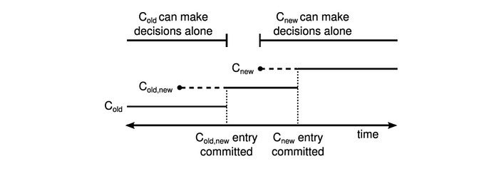 Diagram showing comparison between C old and C new over time