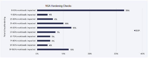 Bar chart showing NSA Hardening Checks result in 2024