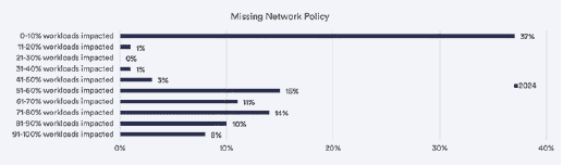 Bar chart showing Missing Network Policy in 2024