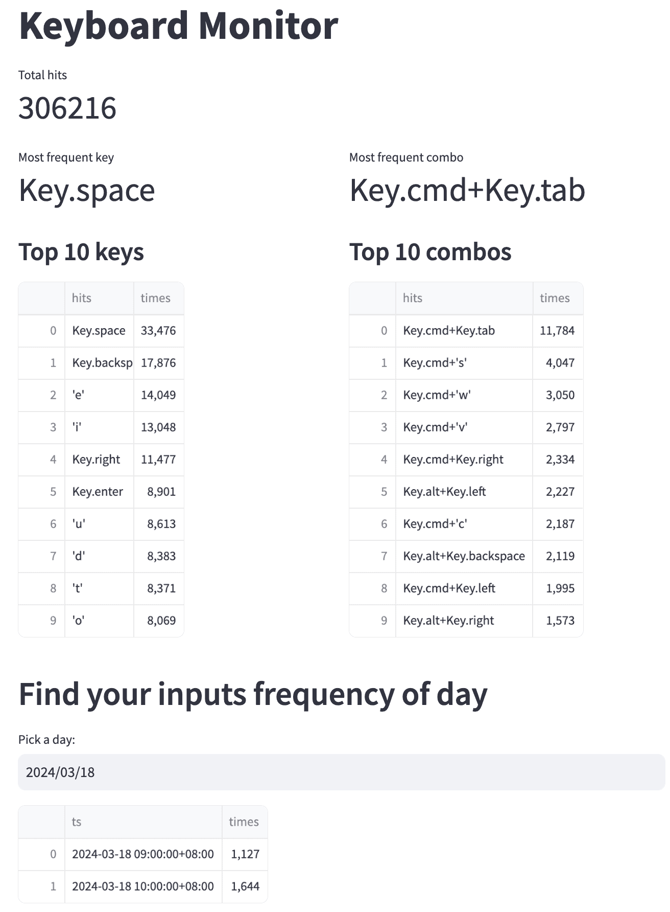 Screenshot showing Keyboard Monitor report