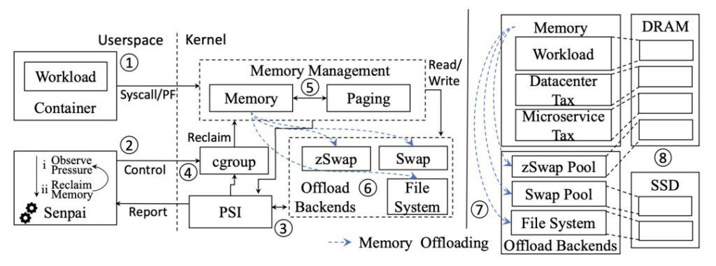 How Katalyst guarantees memory QoS for colocated applications | CNCF