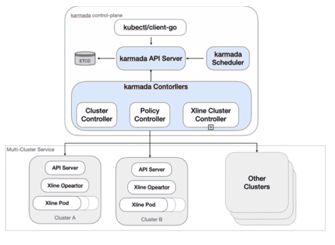 Diagram flow showing Karmada architecture