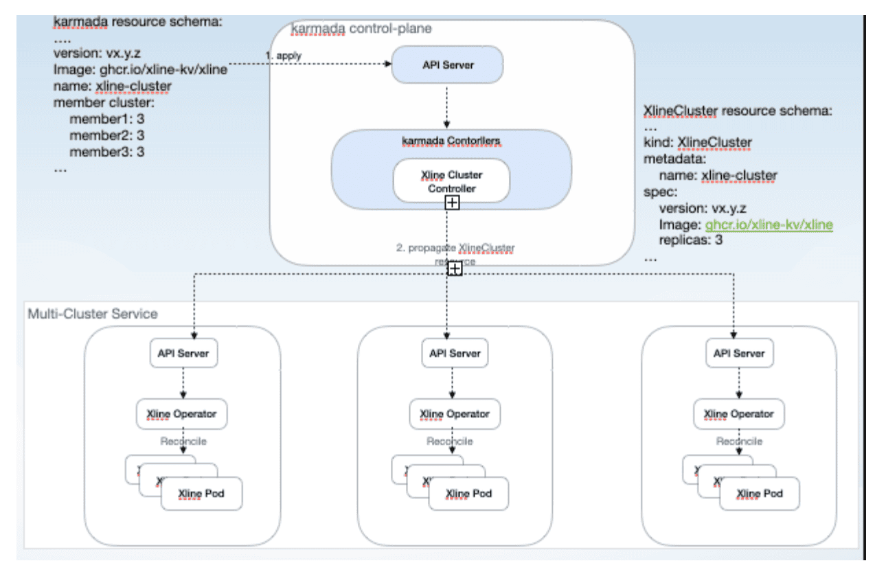 Diagram flow showing karmada resource scheme