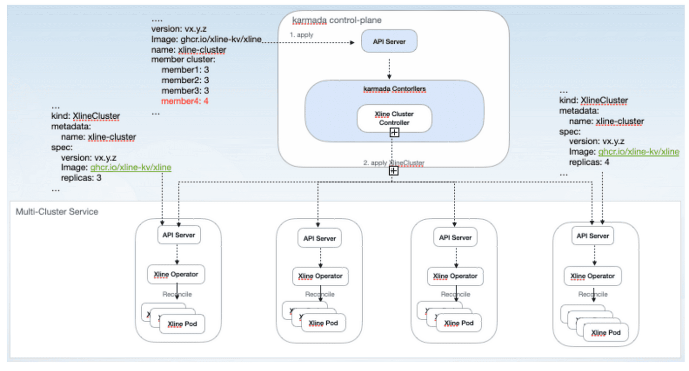 Diagram flow showing Karmada control plane and multi-cluster service