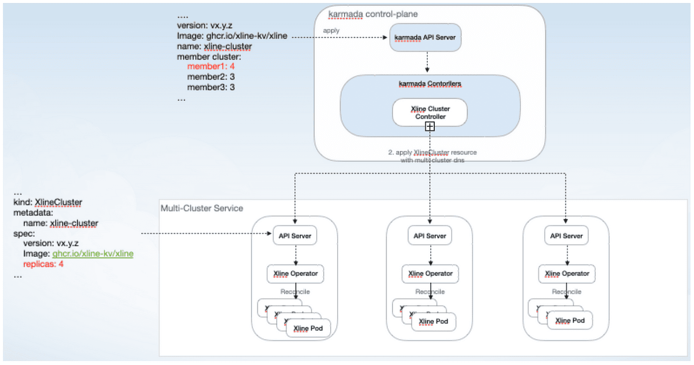 Diagram flow showing Karmada control plane and multi-cluster service