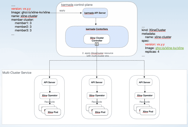 Diagram flow showing Karmada control plane and multi-cluster service