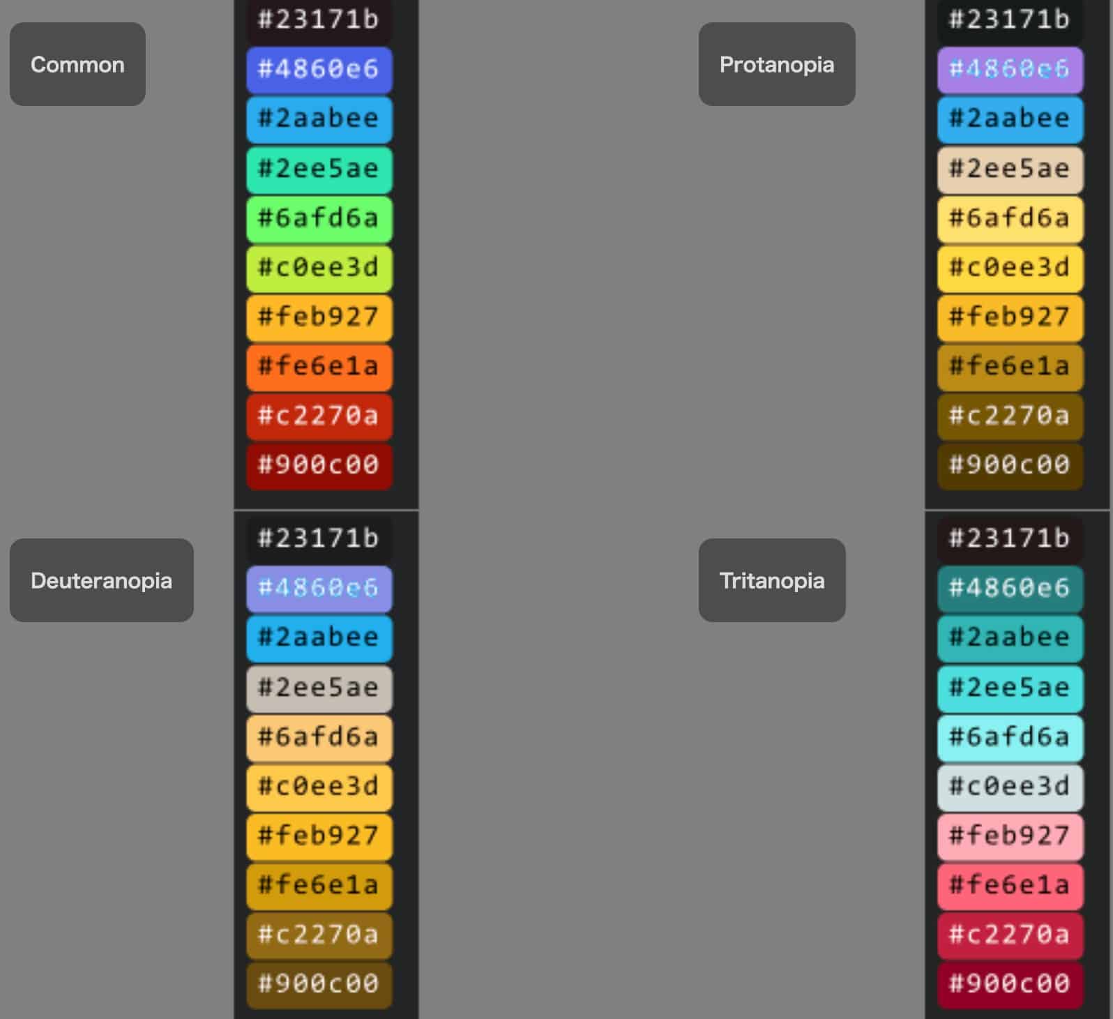 Color schema for common, protanopia, deuteranopia, tritanopia