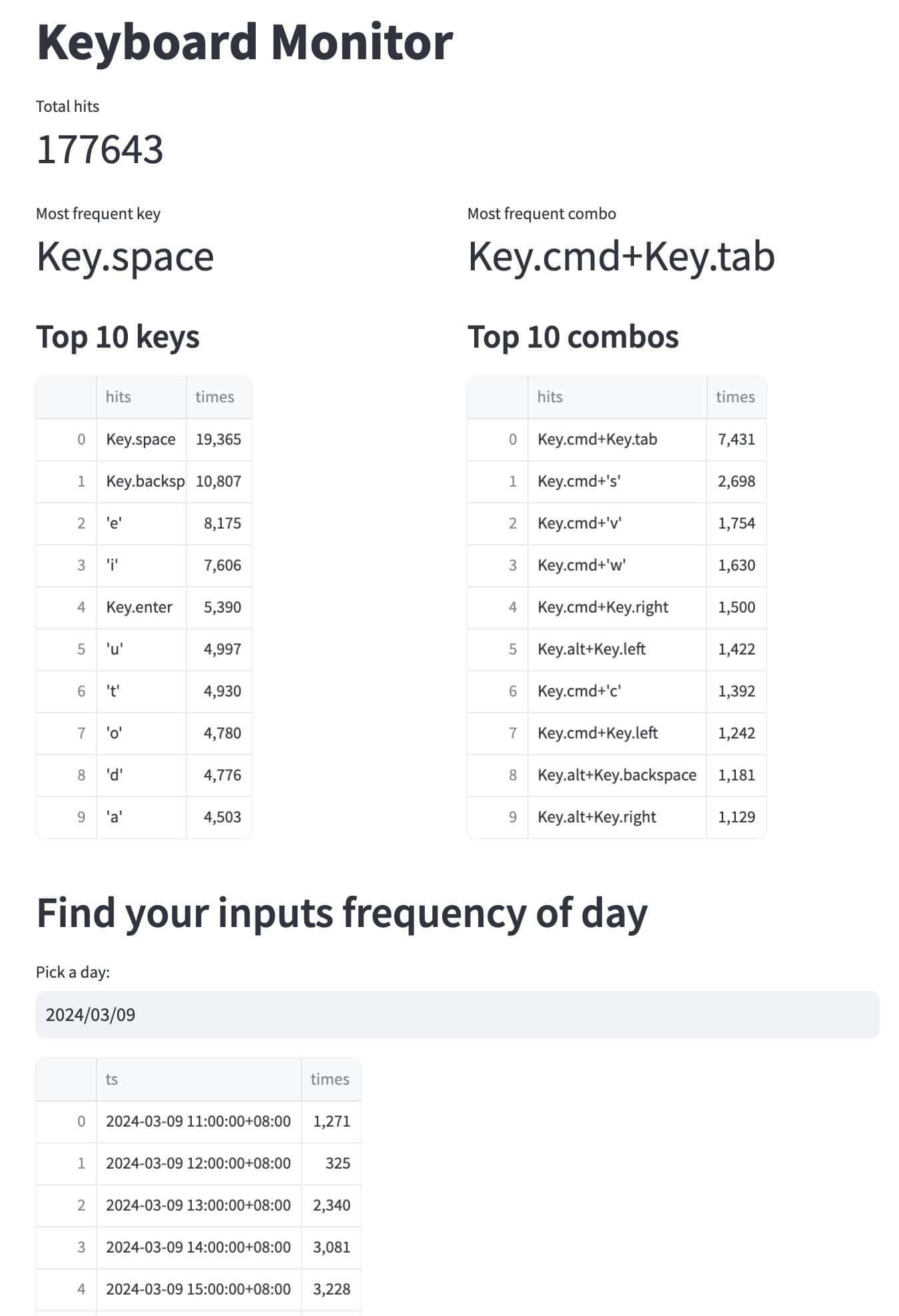 Keyboard Monitor total hits report