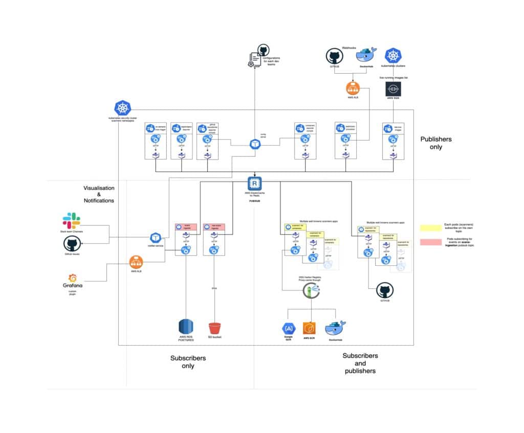 How Grafana used Dapr to improve vulnerability scans | CNCF