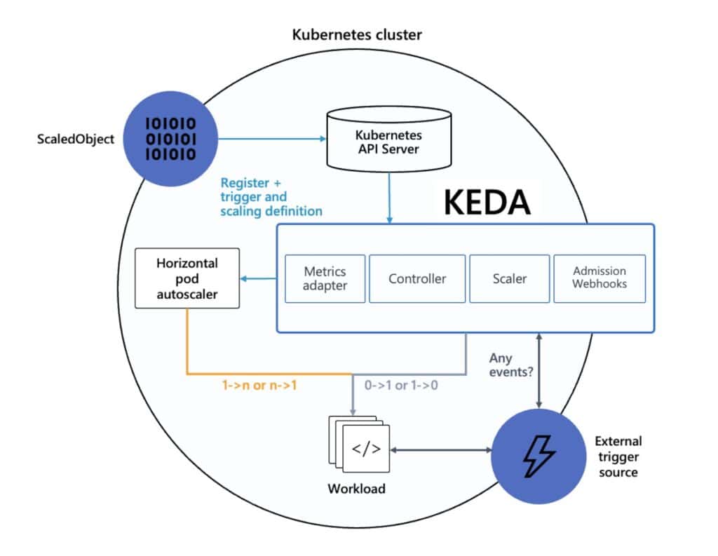 Autoscaling consumers in event driven architectures | CNCF