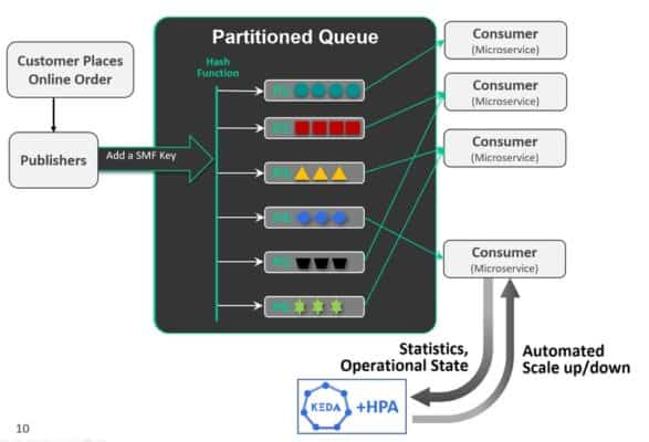 Autoscaling consumers in event driven architectures | CNCF