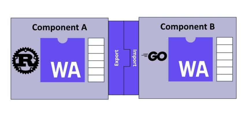 WebAssembly components: the next wave of cloud native computing | CNCF