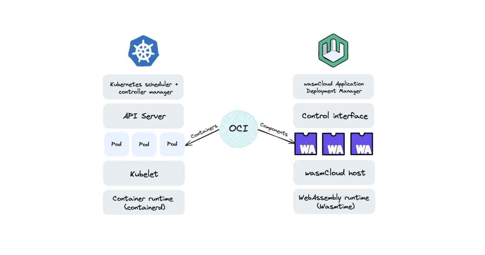 How WebAssembly components extend the frontiers of Kubernetes to multi ...