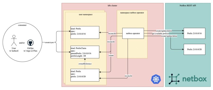 A deep dive into NetBox operator | CNCF