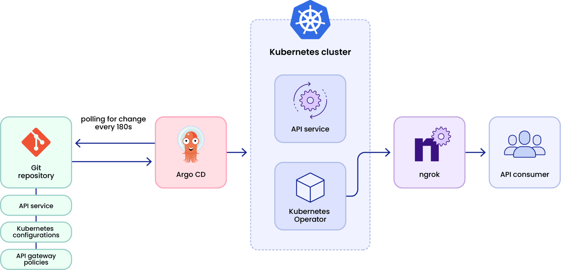 APIOps and an API gateway: Get your development groove back | CNCF