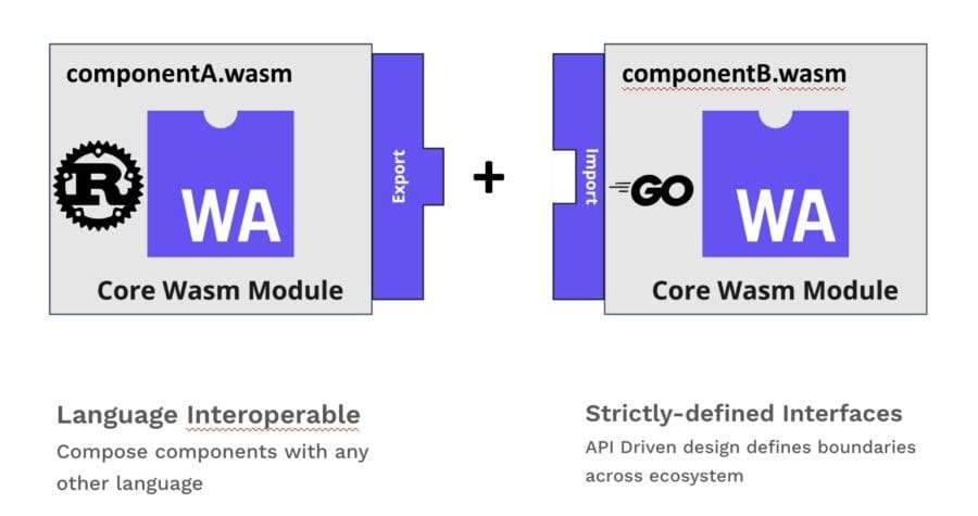 Navigating Platform Engineering pitfalls with WebAssembly components | CNCF