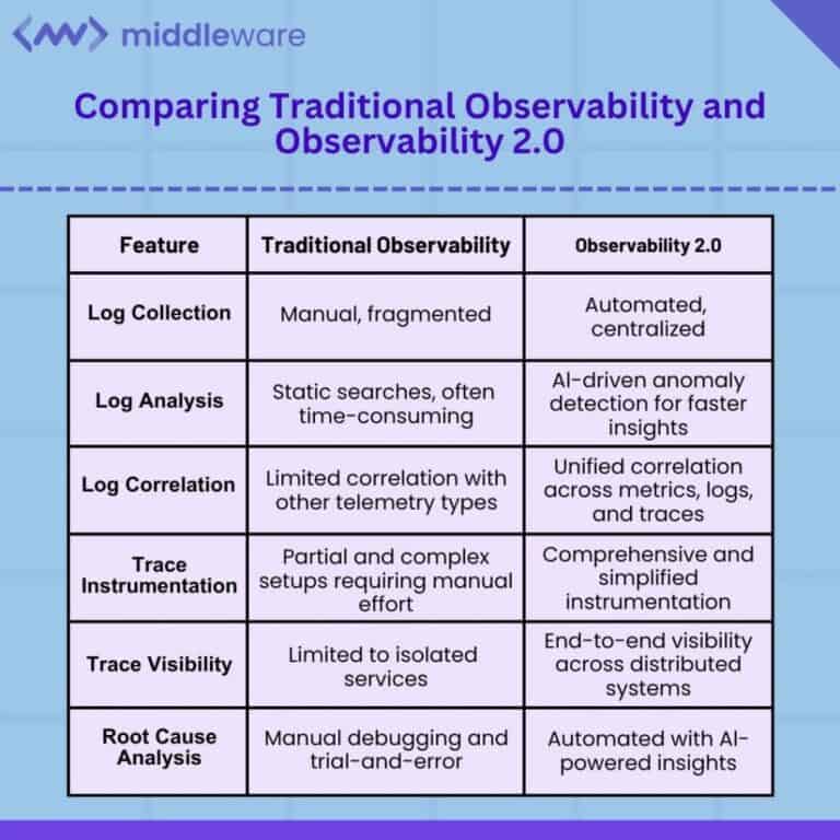 What is observability 2.0? | CNCF