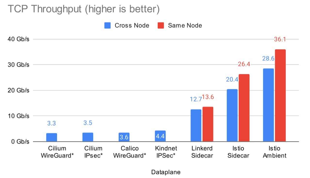 Bar chart showing TCP Throughput performance