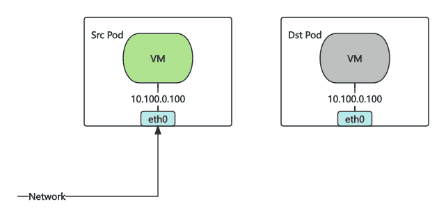 Diagram flow showing network migration from source pod to destination pod