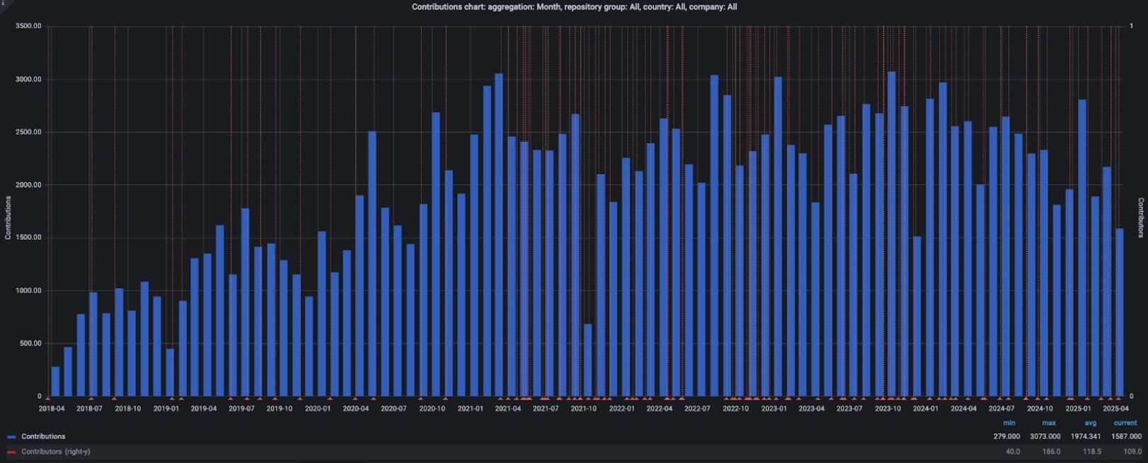 Contributions under CNCF for past 7 years