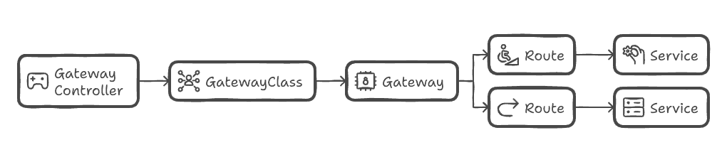 Gateway API flow chart