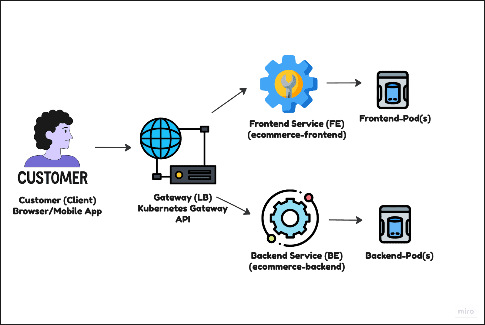 installing the Kubernetes Gateway API