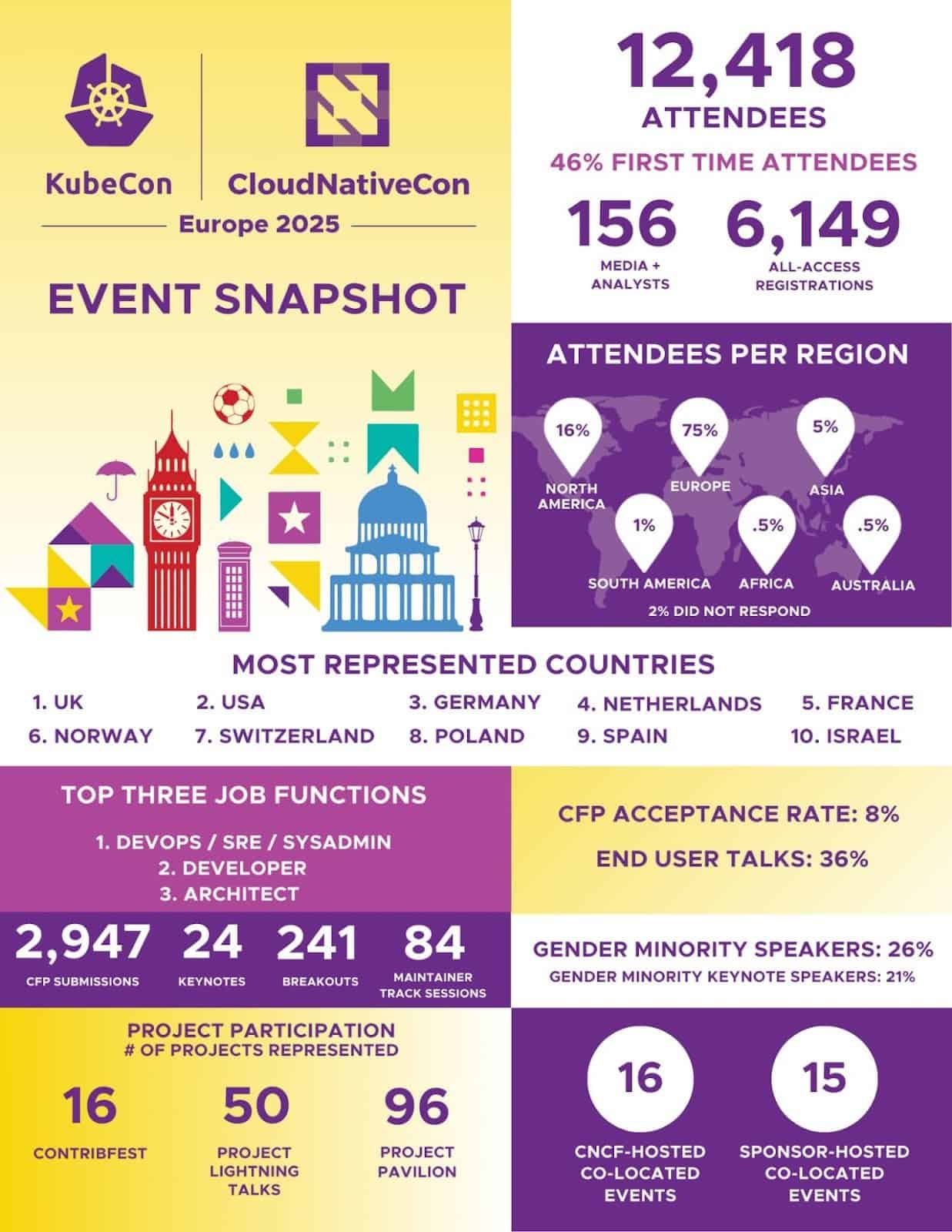KubeCon + CloudNativeCon Europe 2025 recap graphic