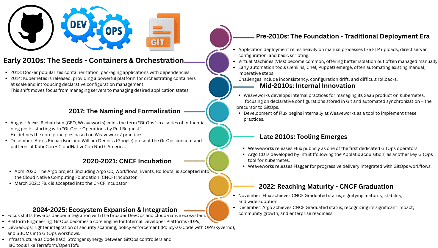 Evolution of DevOps from 2010s to 2025