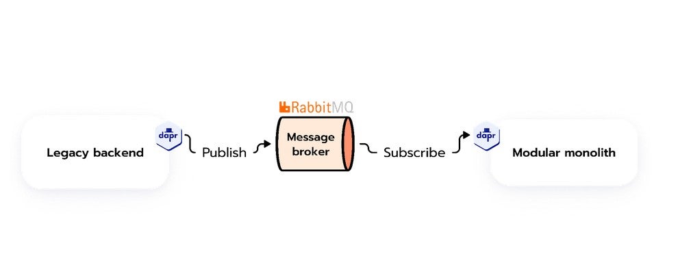 utilizing RabbitMQ as the configured message broker in our deployment
