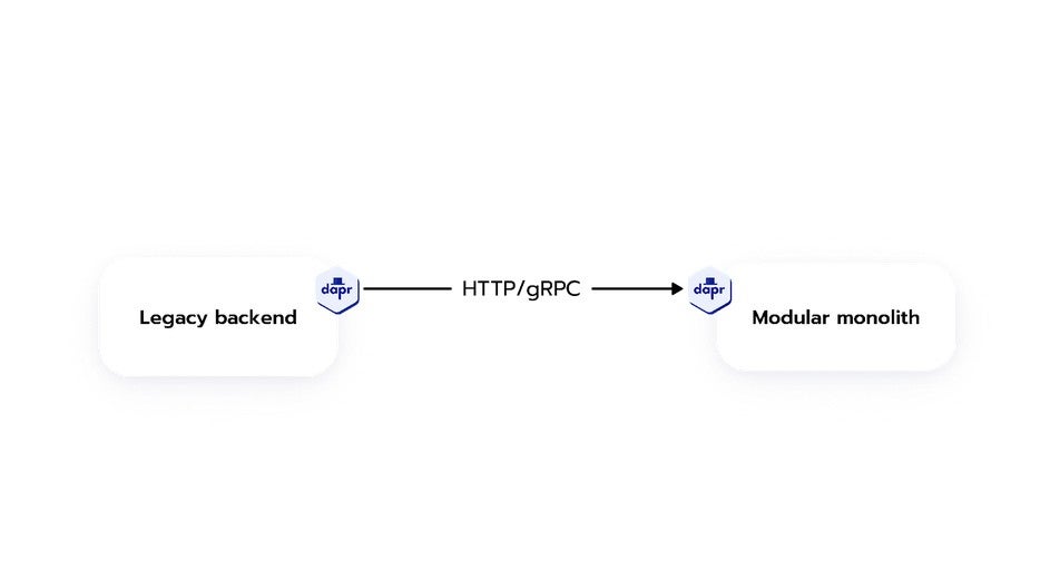 Enhancing Inter-Module Communication with Dapr Service Invocation
