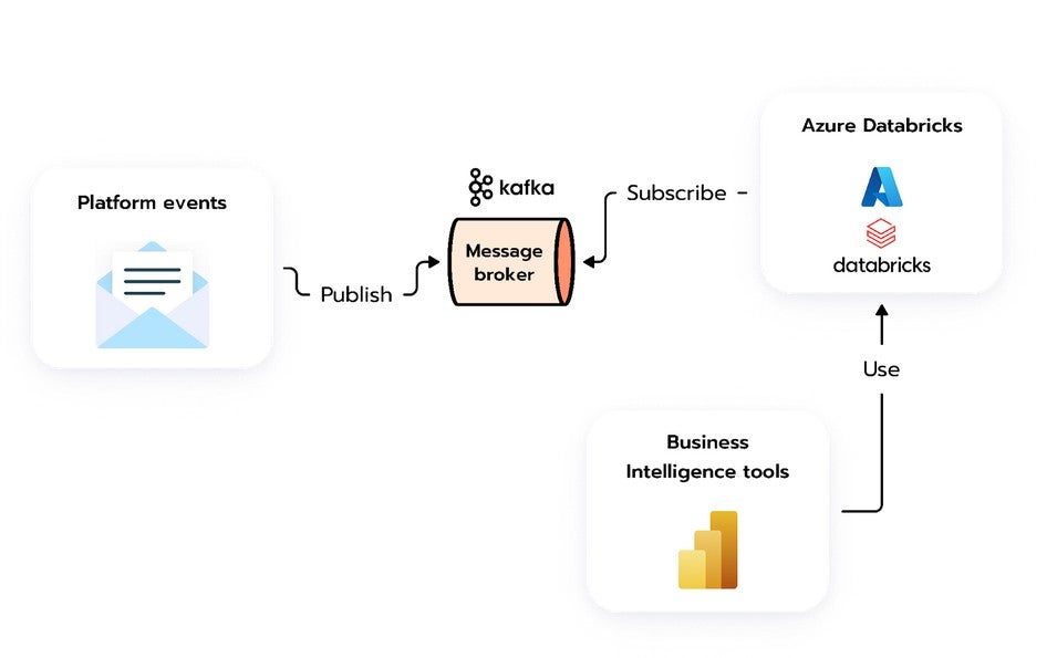 Event-Driven Analytics Pipeline