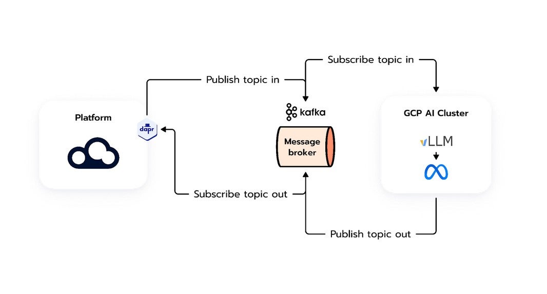 Asynchronous AI Integration
