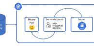 Smart uses of imagePullSecrets in Kubernetes Cluster with ServiceAccounts