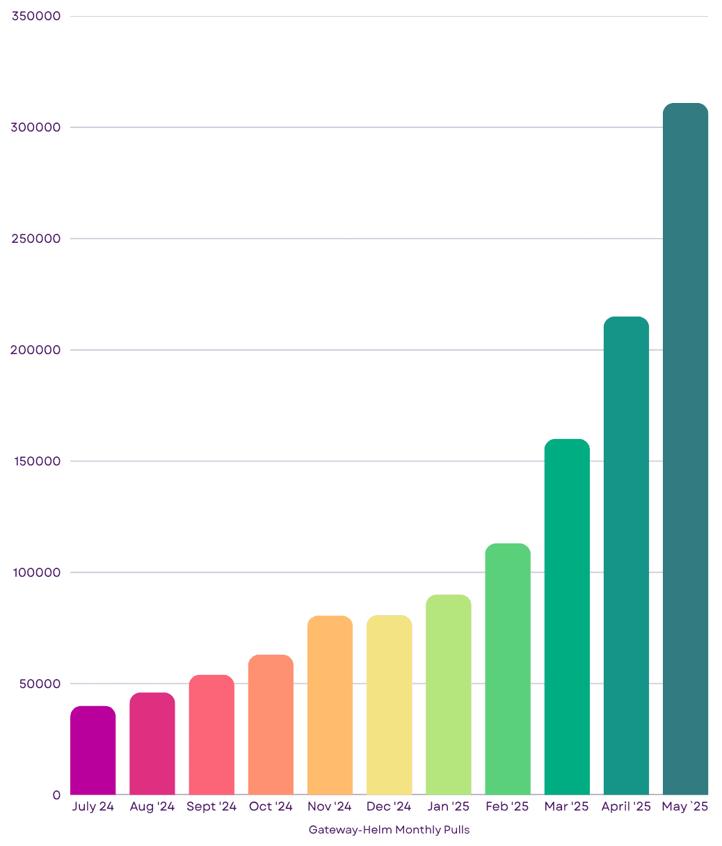 Bar Chart showing Gateway-Helm Monthly Pulls from July 2024 to May 2025