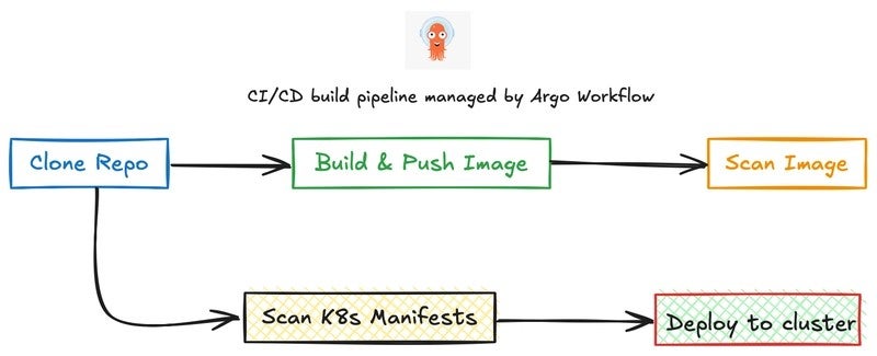 Diagram flow showing CI/CD build pipeline managed by Argo Workflow