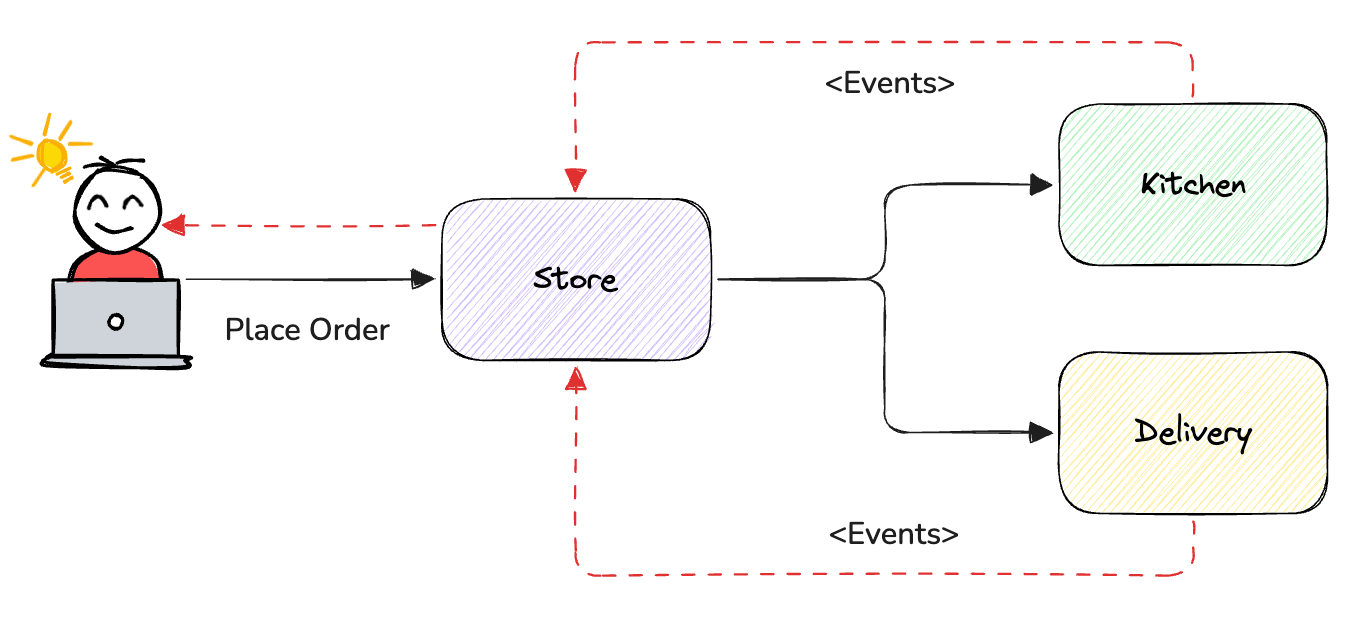 Diagram flow showing The Pizza Application overview